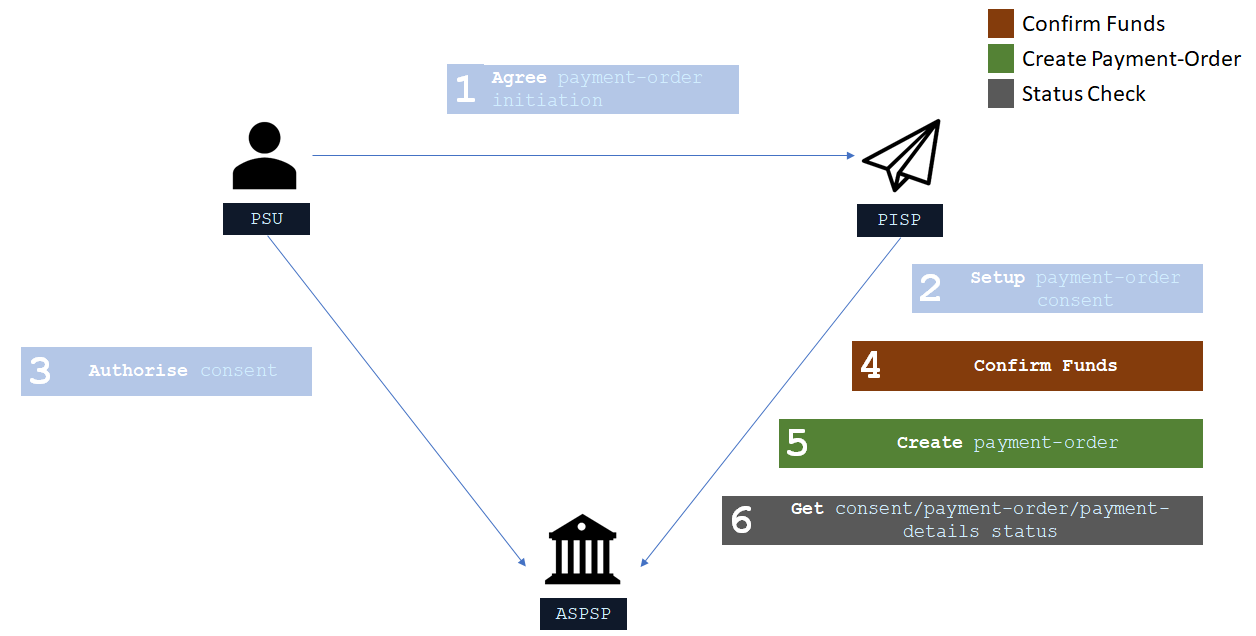 Payments Flow